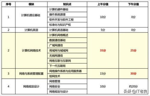 計算機軟考網絡工程師 考試介紹、資料分享與入門建議
