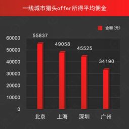 獵上網(wǎng)發(fā)布獵頭行業(yè)數(shù)據(jù)報告 技術(shù)、產(chǎn)品、管理人員崗位需求領跑，互聯(lián)網(wǎng)數(shù)據(jù)服務成焦點